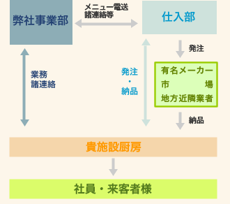 食材仕入れ図